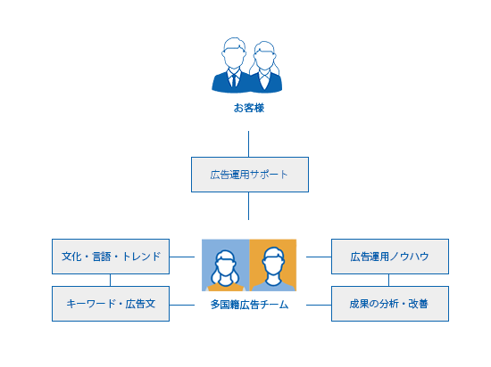 海外デジタル広告をサポートする、ネイティブと日本人で構成されたチームの図式